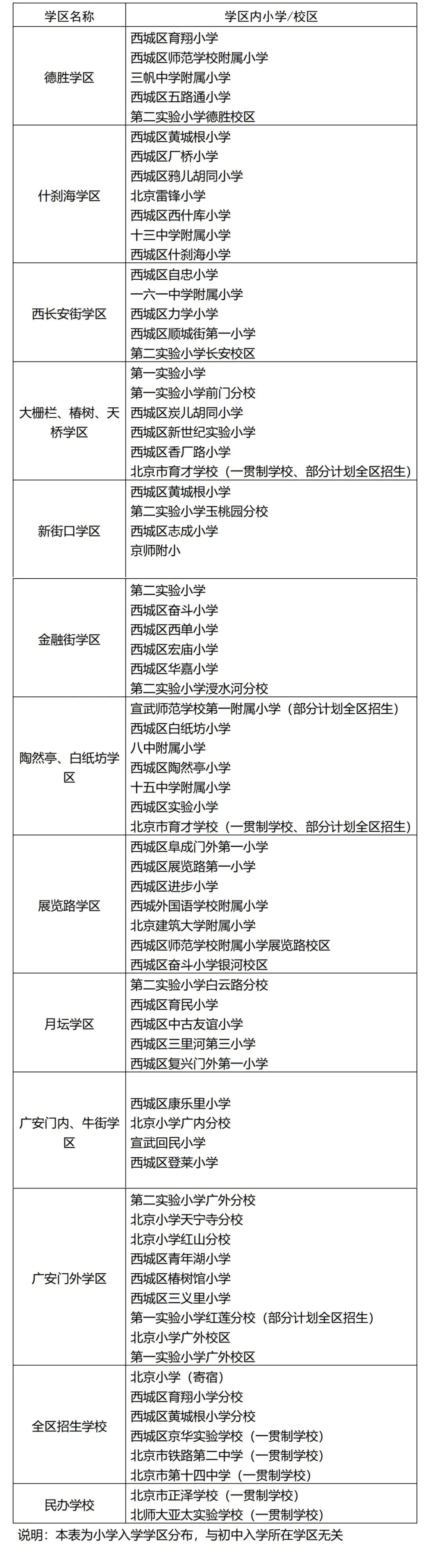 重磅！北京西城区2022年义务教育入学政策发生巨大变化！速看！