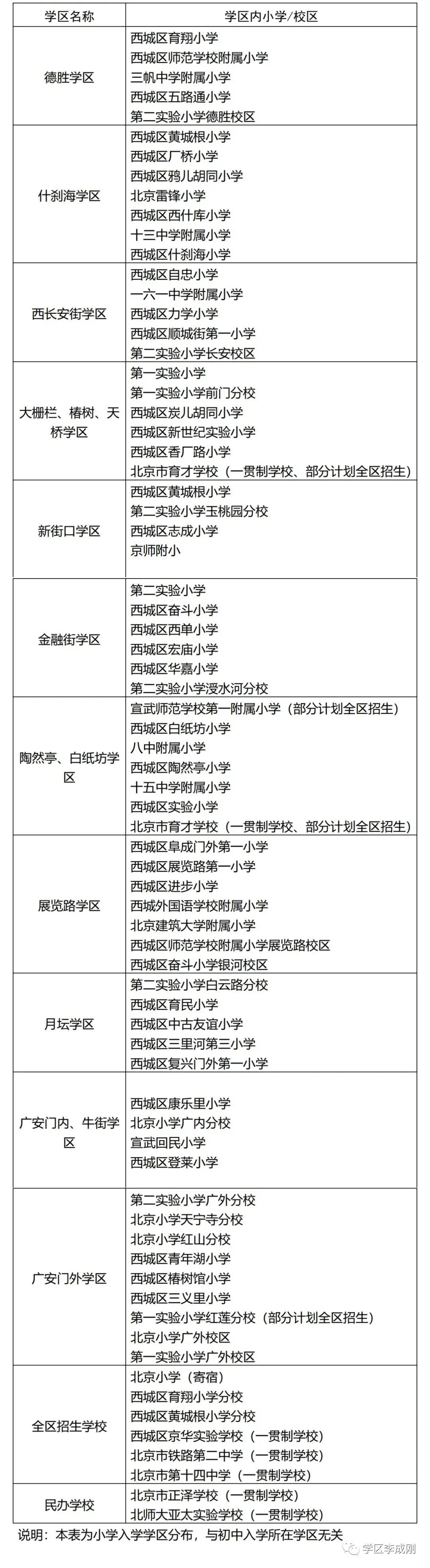 西城小学片区名单及全区招生小学名单和中学各片区新添两所中学名单