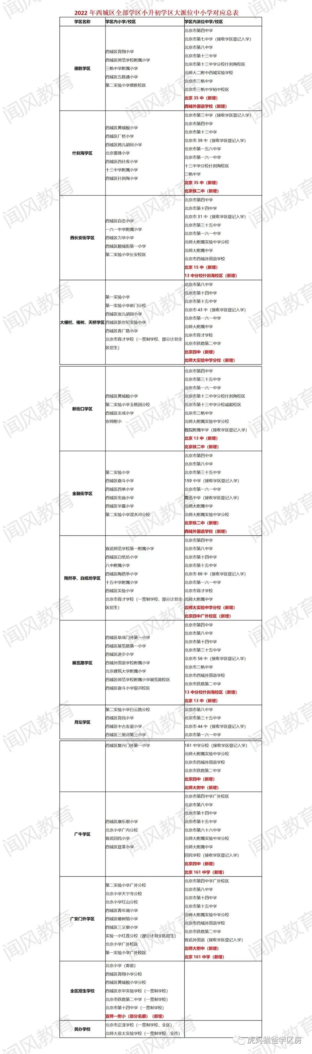 北京西城教委发布11个学区中小学，何时复课？