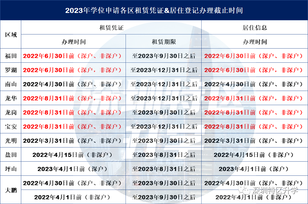 2023年租房入学家长注意！深圳这三区租赁办理时间延长！