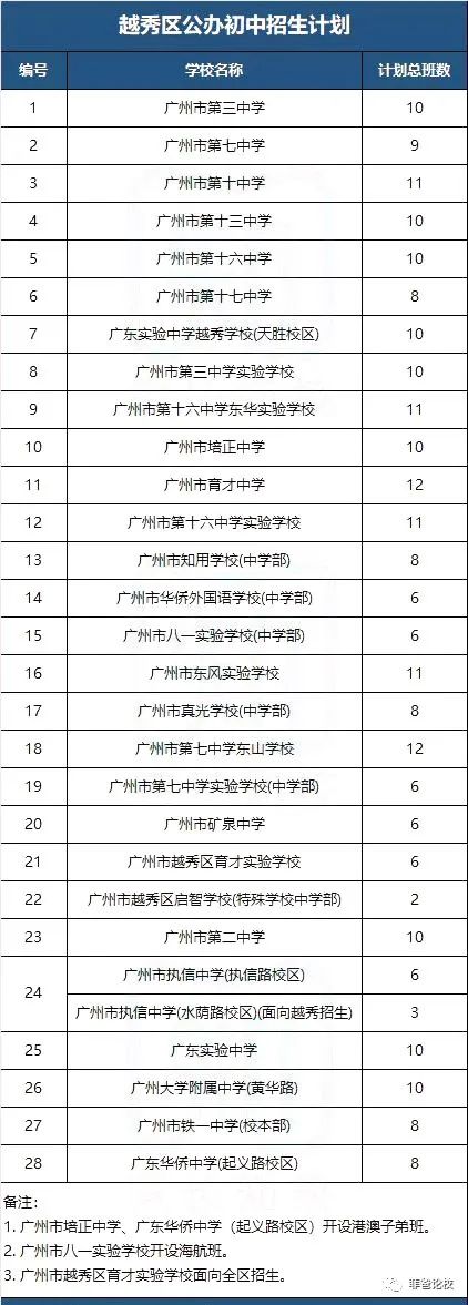 重磅！广州11区派位/直升表已出炉！你能报读哪所公办初中？广州2022年初中学校招生5大新变化！