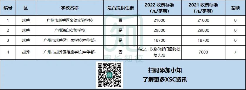 减少32所！2022年广州民校涨价又缩招？！