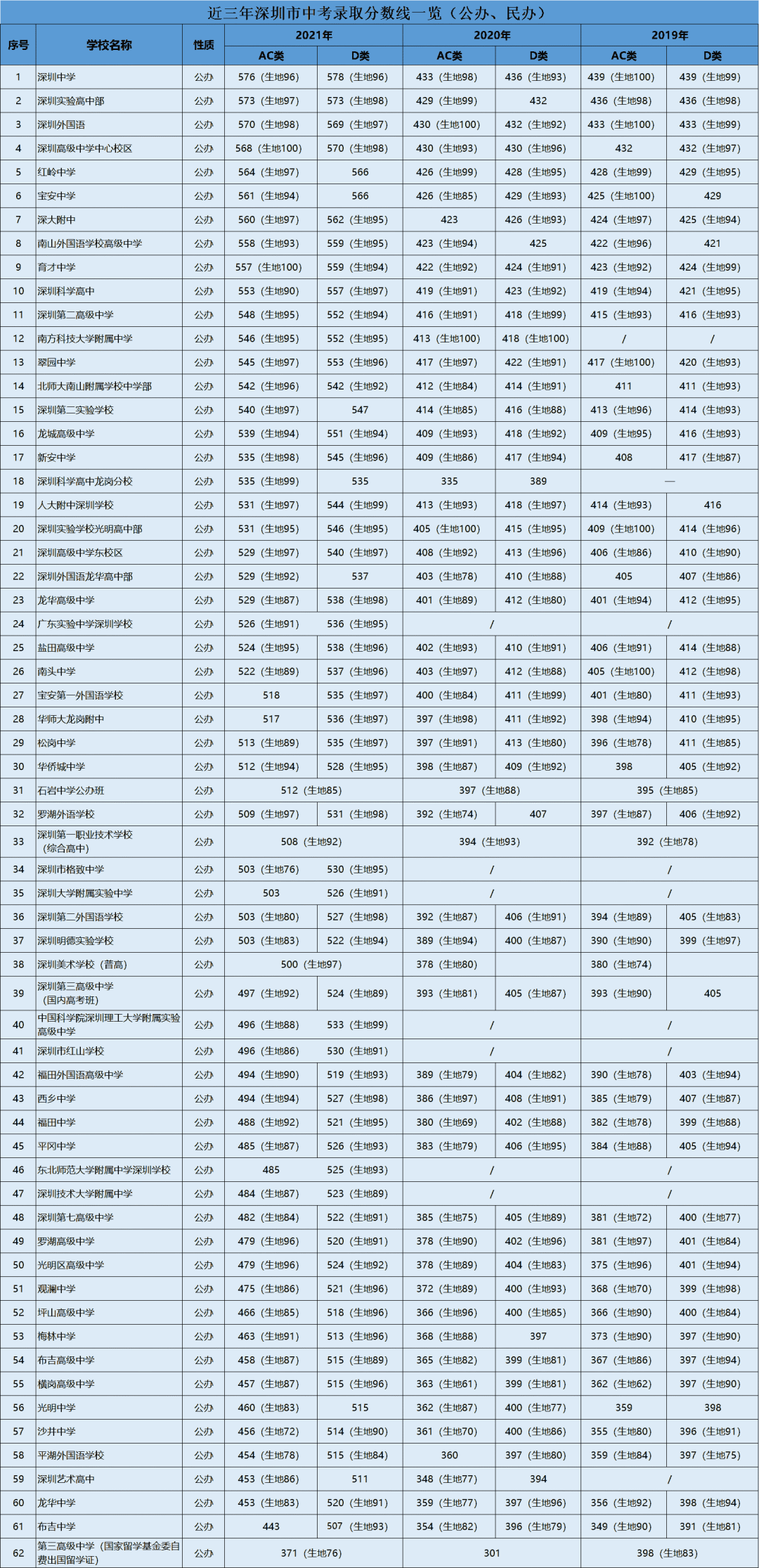 近三年深圳市中考录取分数线一览（公办、民办）