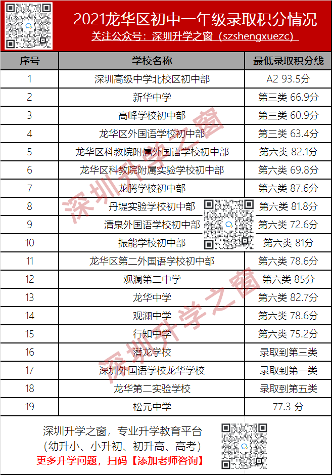 2022年入学参考！龙华区各校2021年小一初一录取分数线汇总！附申请材料清单及积分政策表