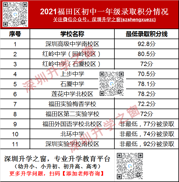2022年入学参考！福田区区各校2021年小一初一录取分数线汇总！附申请材料清单及积分政策表