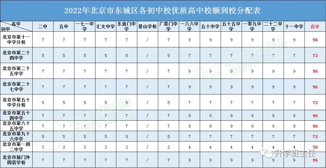 速看！2022北京6区优质高中校额到校分配名额来了！有你学校吗？