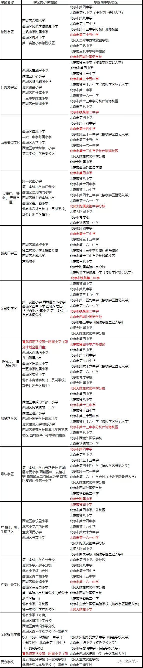 西城学区2022年中小学划片表！最新版！