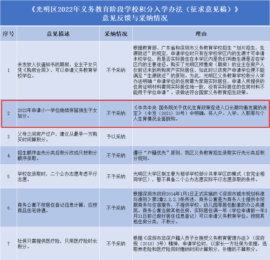 深圳学位申请新变化！2022年起深圳10区不再验核计生信息！