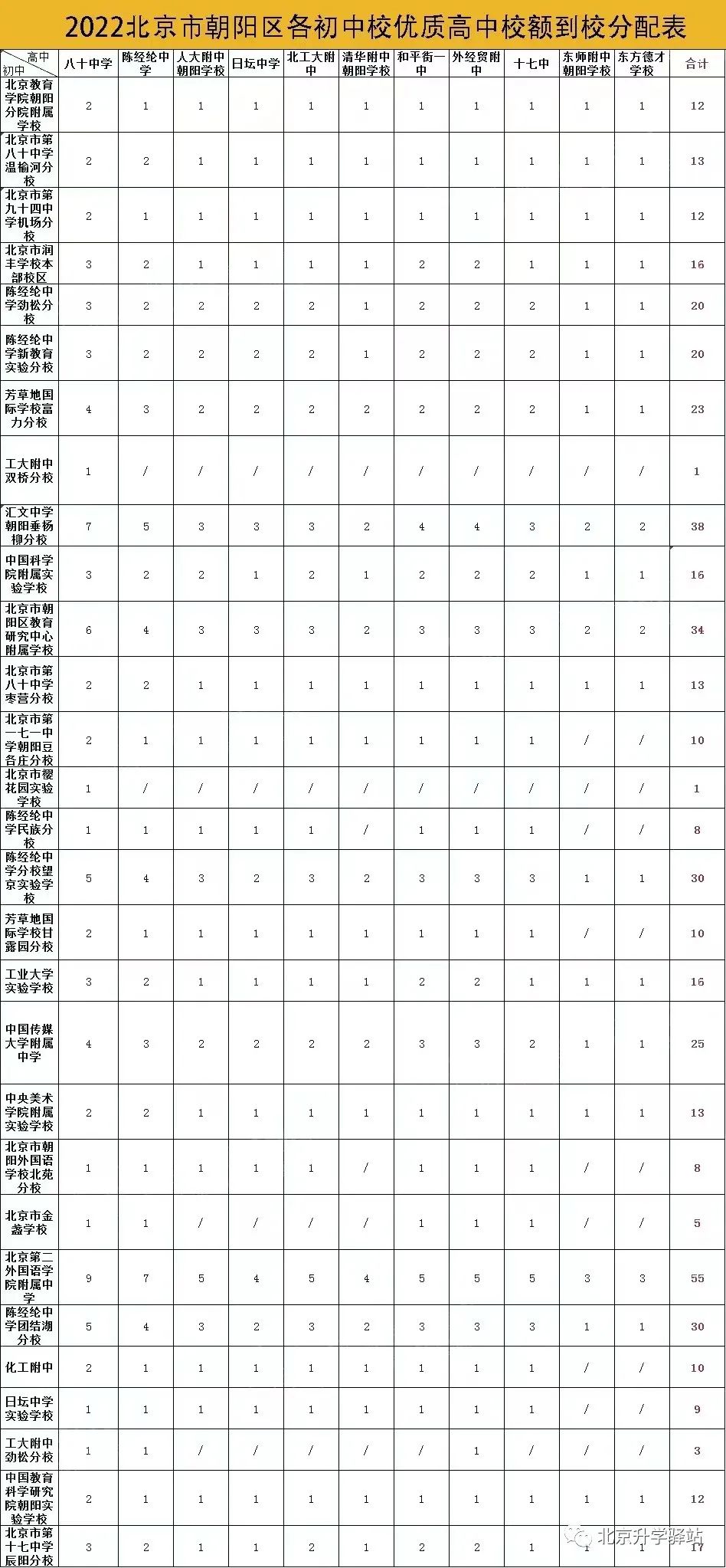 北京市东西海朝等6区优质学校2022年校额到校名额