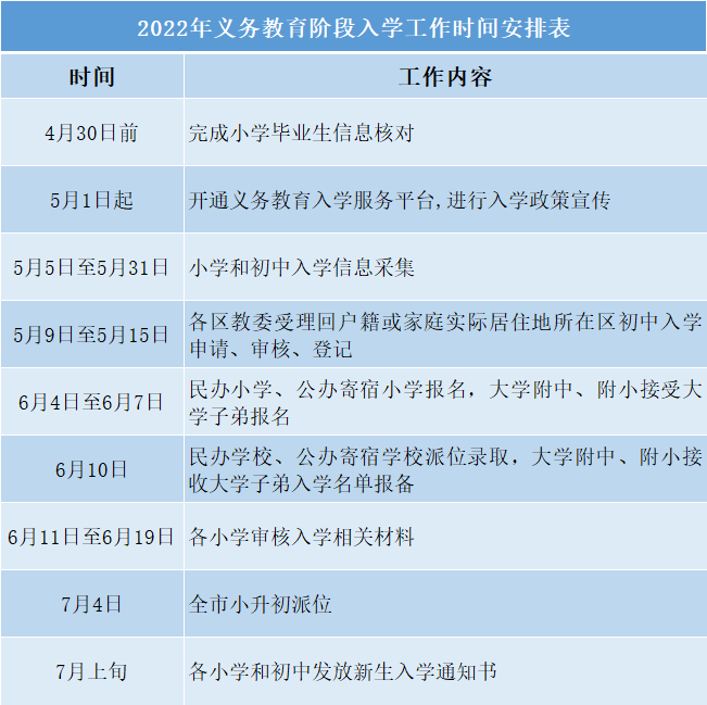 最全汇总！2022北京各区小升初入学关键节点！