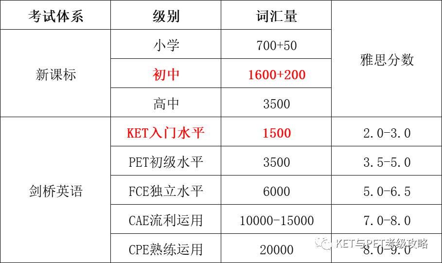 备考KET，单词难掌握，孩子到底该怎么学？