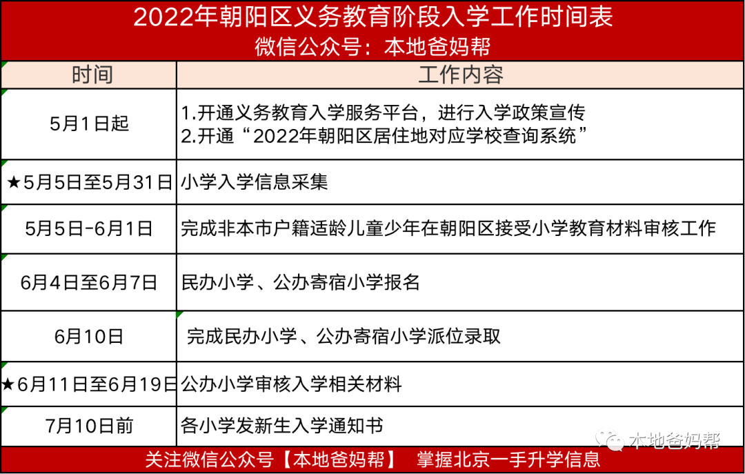 朝阳、<b class="text-danger">东城</b>家长必看！2022年幼升小「信息采集通过」后下一步做什么？