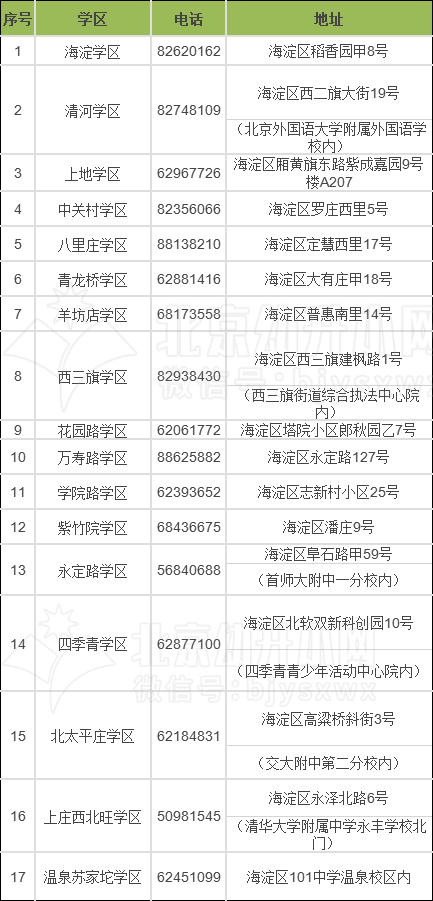 【速戳】2022年海淀区各学区咨询电话及办公地址，一起来看看！
