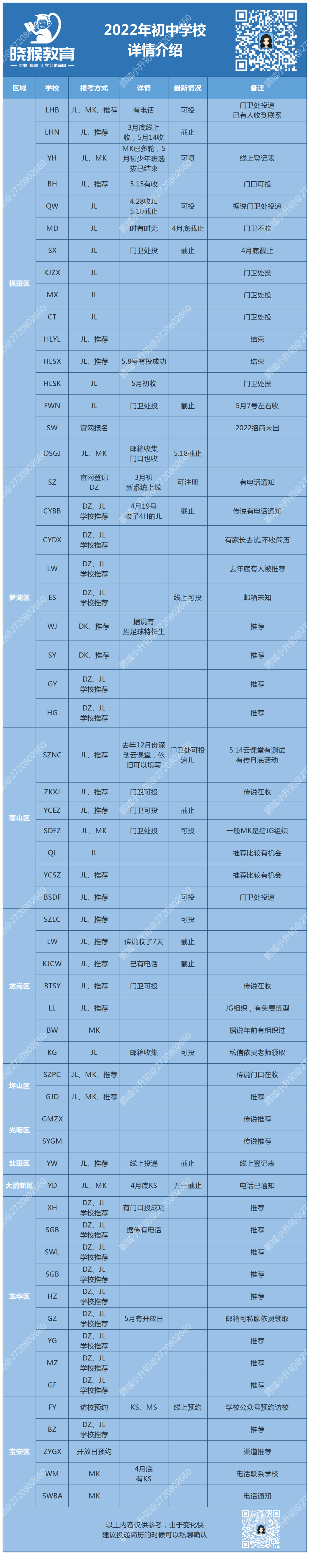 2022年升学｜不收简历的学校汇总！