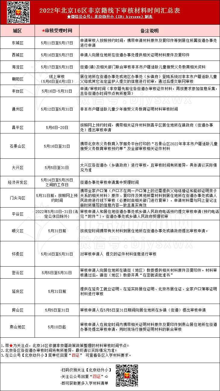 有新进展！2022年幼升小报名审核您到哪一步了?新一轮入学筹备启动！