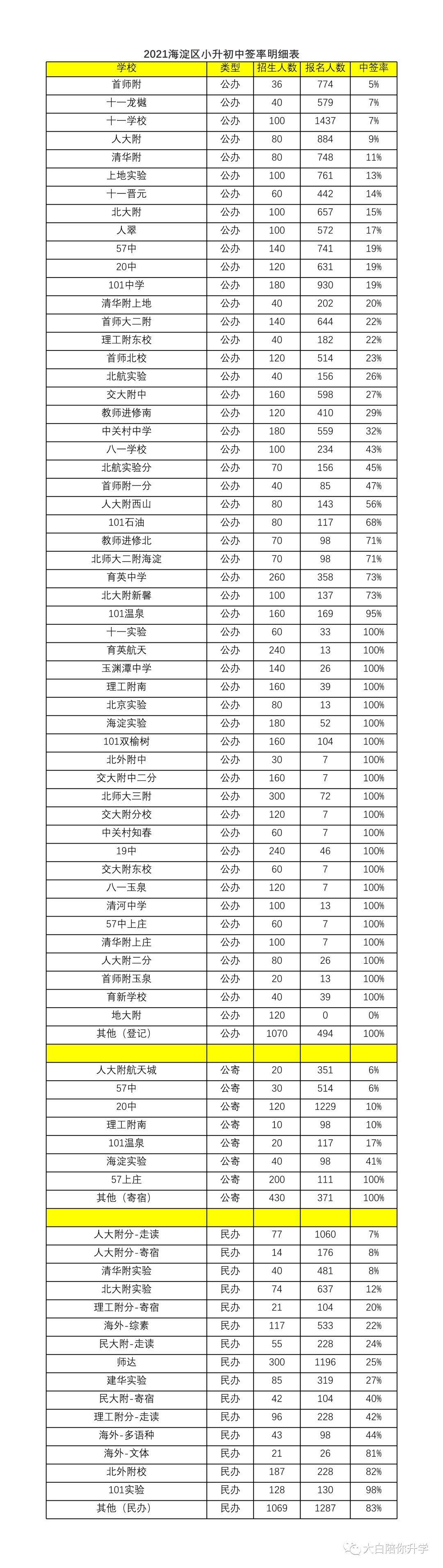 志愿填报~海淀去年各个学校中签率