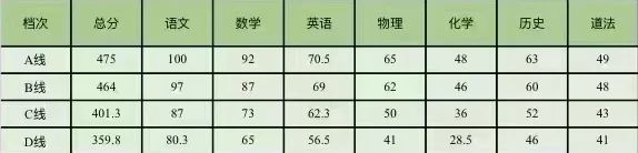 家长和孩子必读：2022深圳27校、福田、罗湖、宝安、龙岗、龙华、光明模考等级线参考​