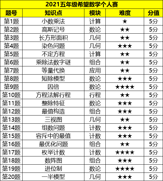 2021夏季希望数学五年级个人赛解析