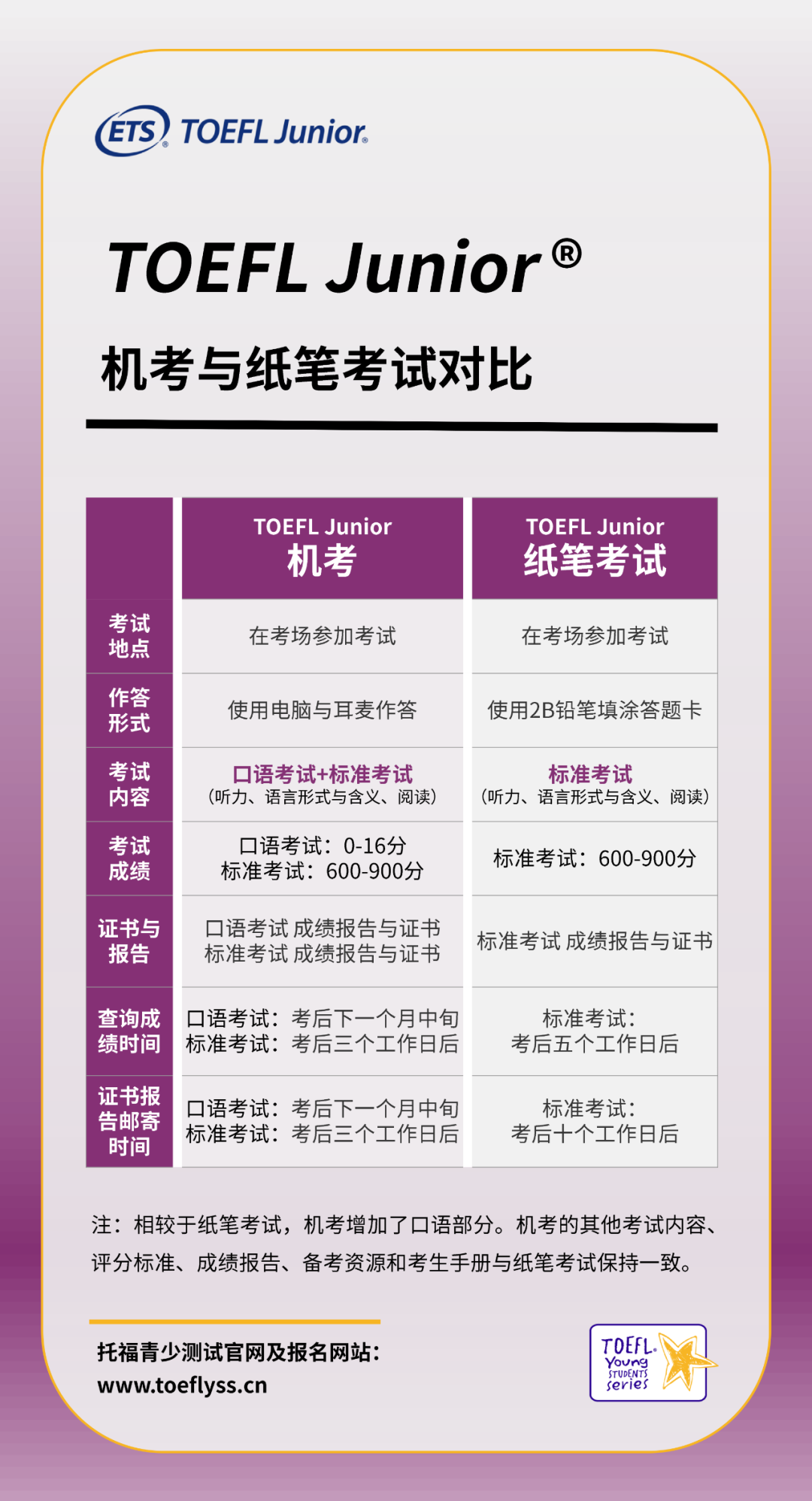 一文全解：小托福机考与纸笔考试区别！
