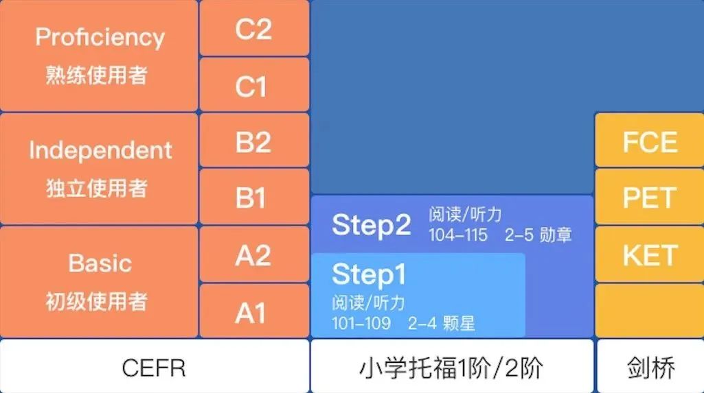 小托福是什么？最全介绍来啦！