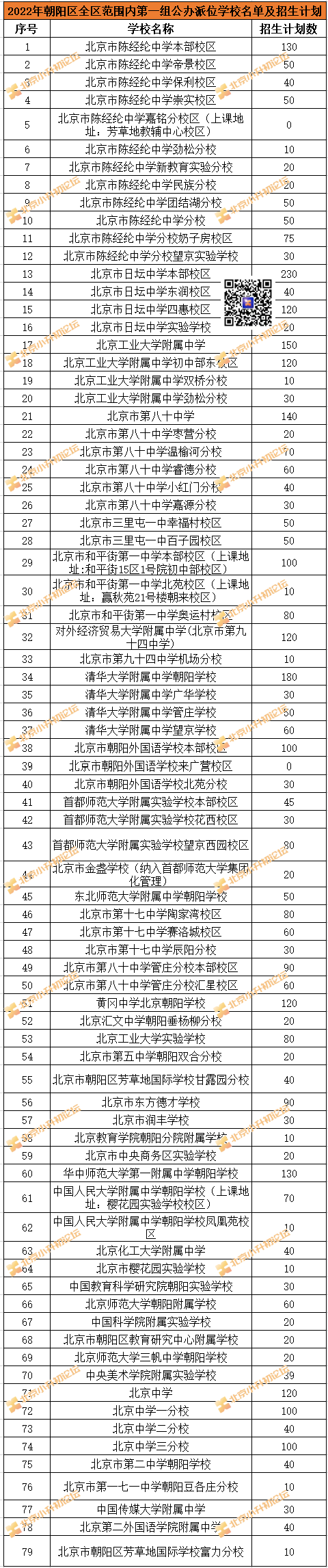 有扩招！朝阳2022小升初招生计划已公布，志愿填报已开启！逾期不侯！