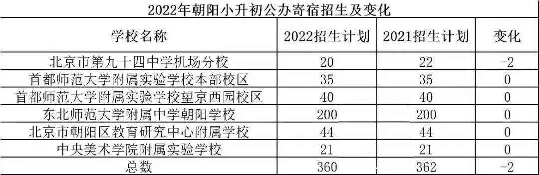 小升初：朝阳2022小升初招生计划发布，公办寄宿、民办校、登记入学等变化