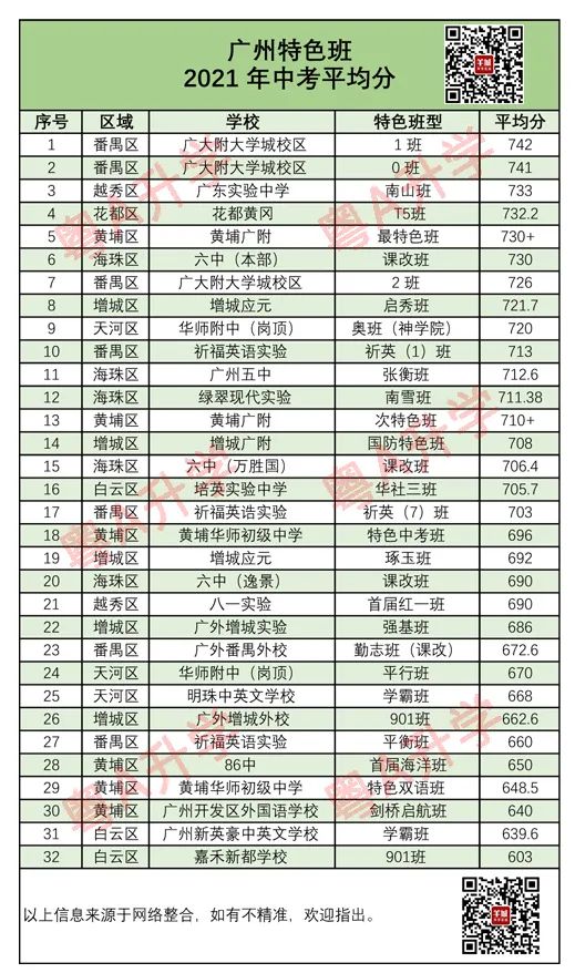 2022小升初择班参考 | 32所初中重点班中考成绩排名表