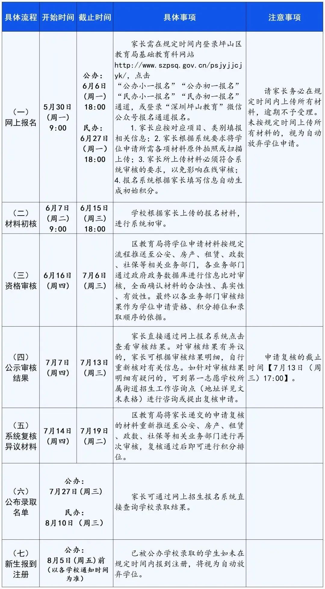 坪山区公布2022年秋季小一、初一学位申请指南~~