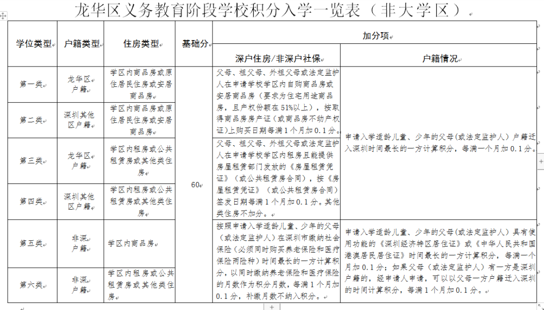 新鲜出炉！龙华区2022年秋季义务教育学位申请指南（非大学区）