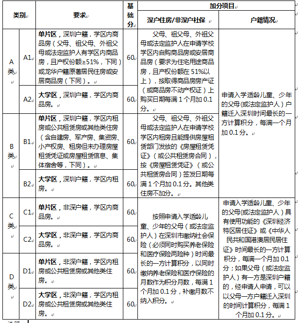 新鲜出炉！龙华区2022年秋季义务教育学位申请指南（大学区）