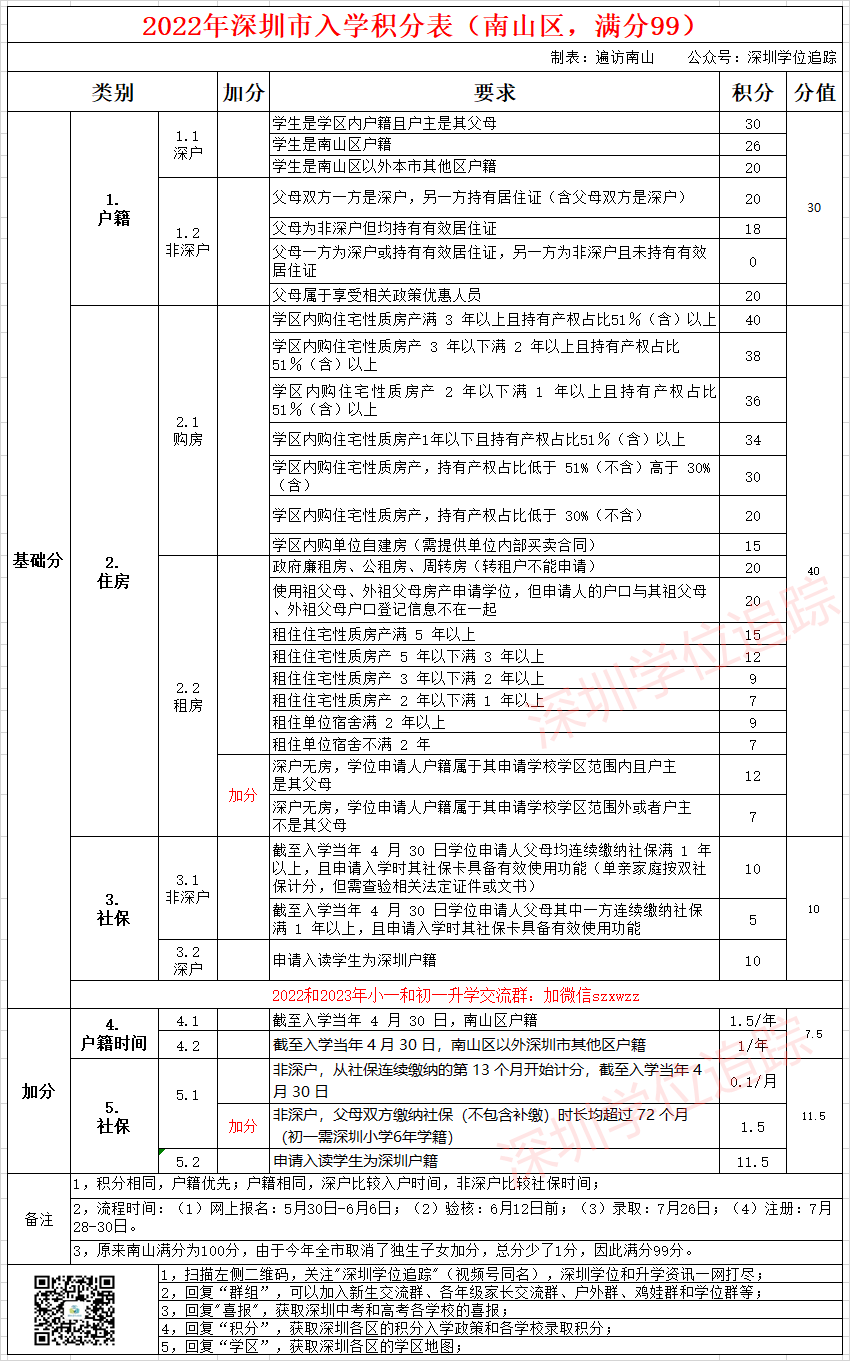 2022年深圳10区积分入学政策及报名入口（附积分表和录取积分）