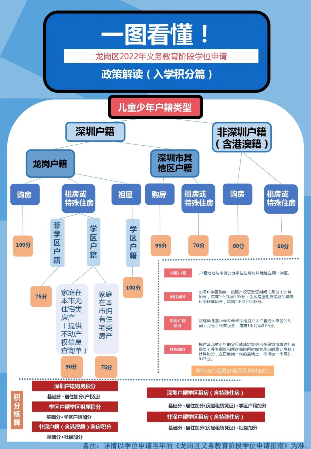 2022年深圳龙岗区积分入学要求