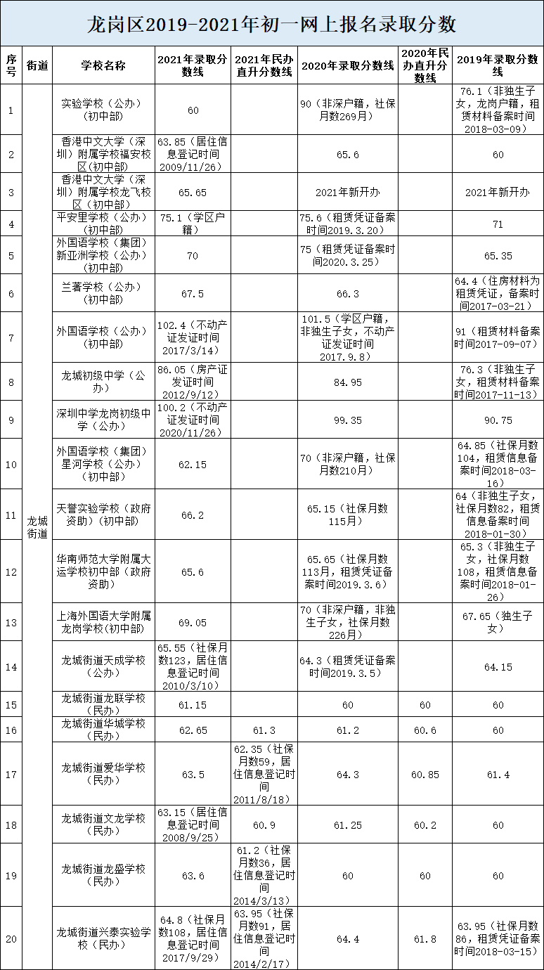 深圳龙岗区2019-2021年小一、初一录取分数！