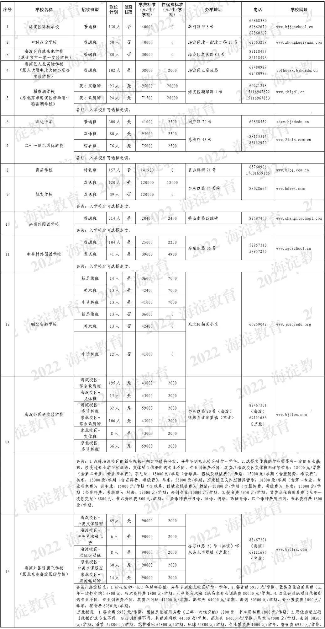 海淀区2022年民办初中学校招生计划发布！