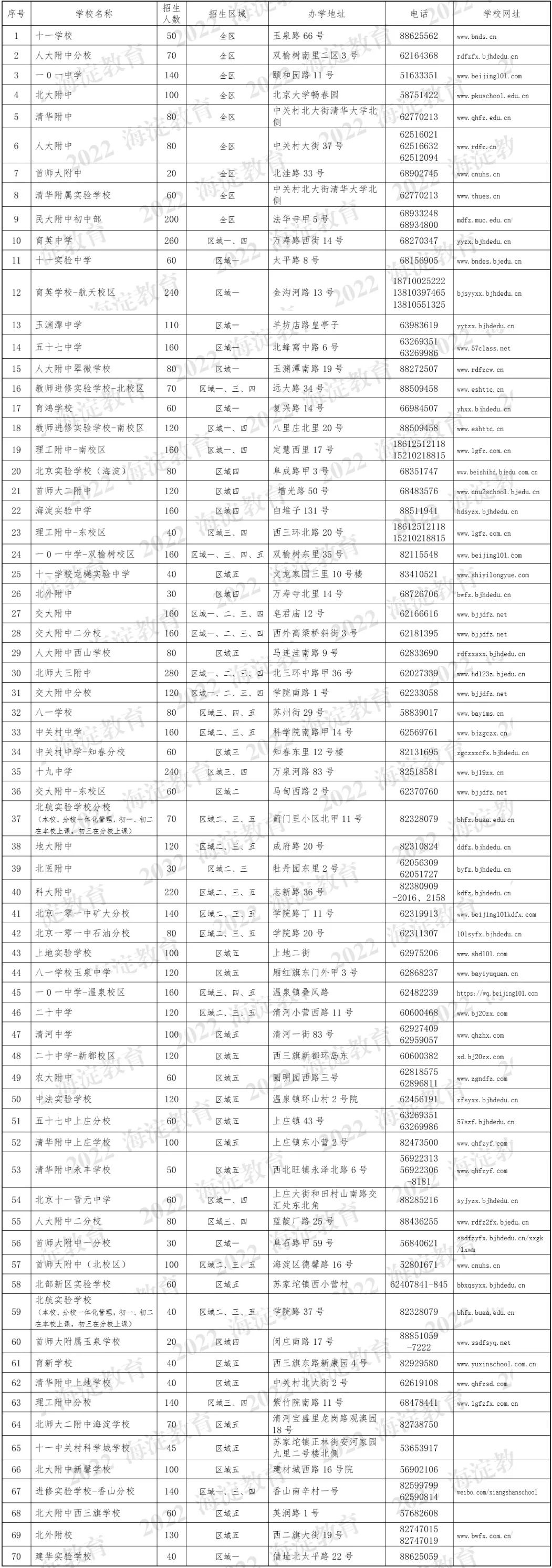 2022年海淀区小升初招生计划发布