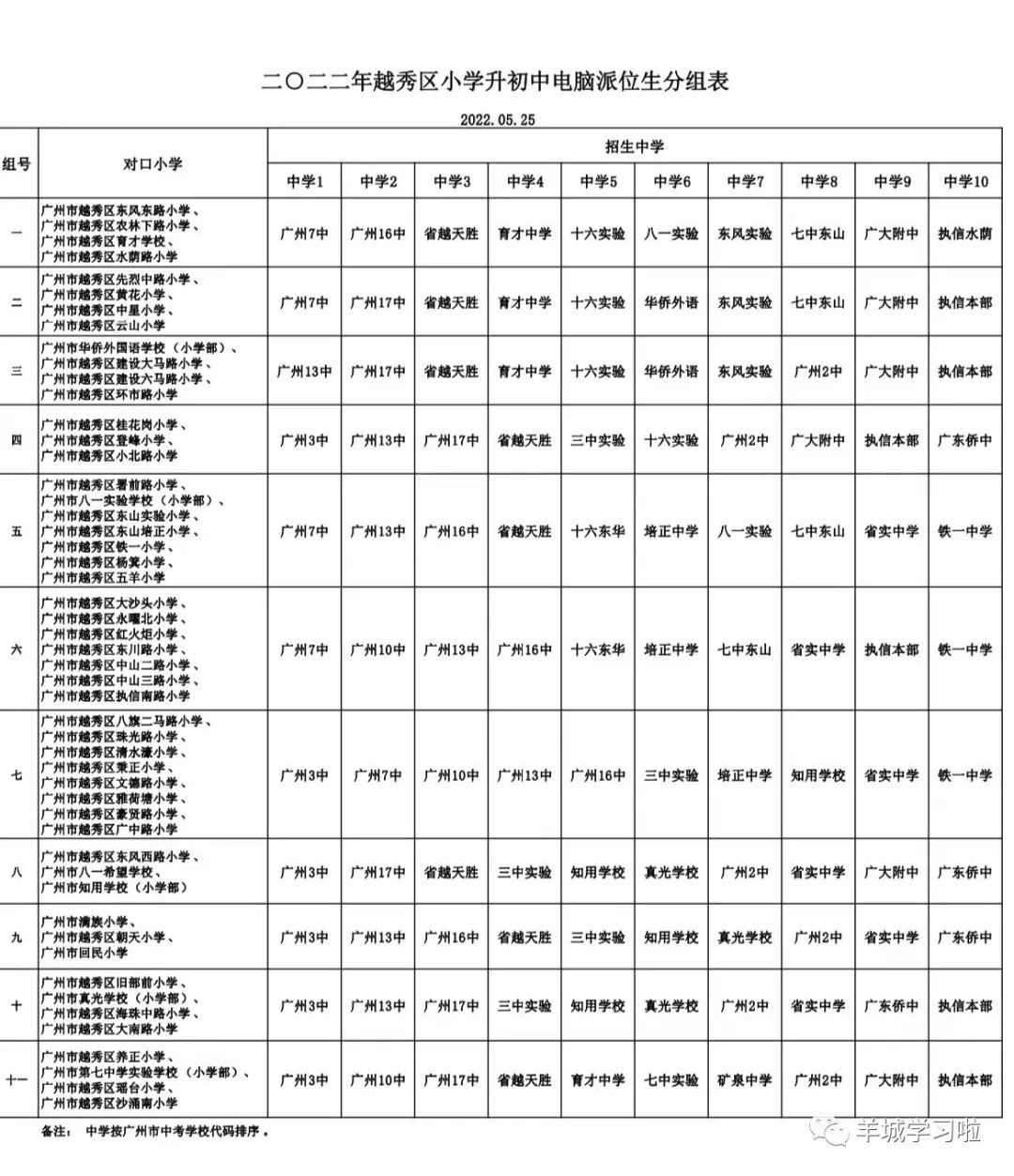 广州越秀区2022年小升初电脑派位分组名单出炉，每组小学对应10个初中！
