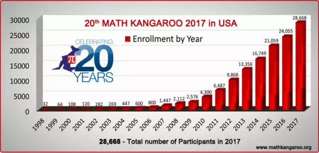全球最大规模的袋鼠数学竞赛(Math Kangaroo)重磅回归，这套历年真题给孩子们练练手！