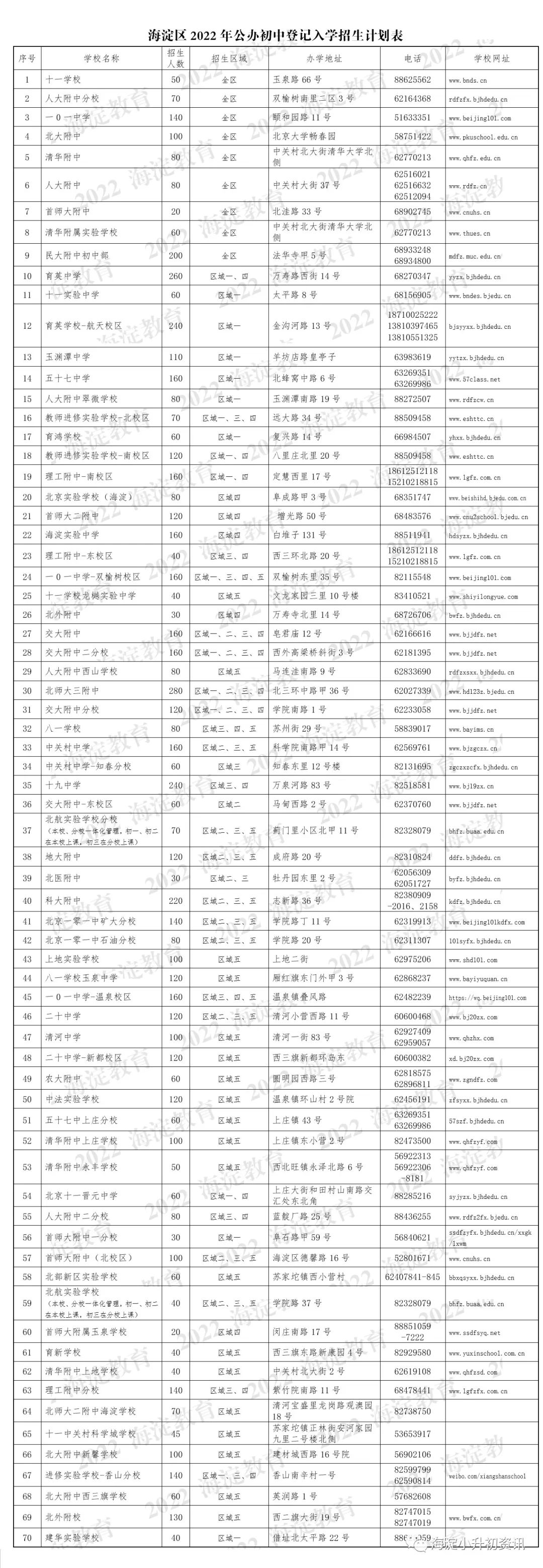 2022年海淀小升初各校招生计划表来了！
