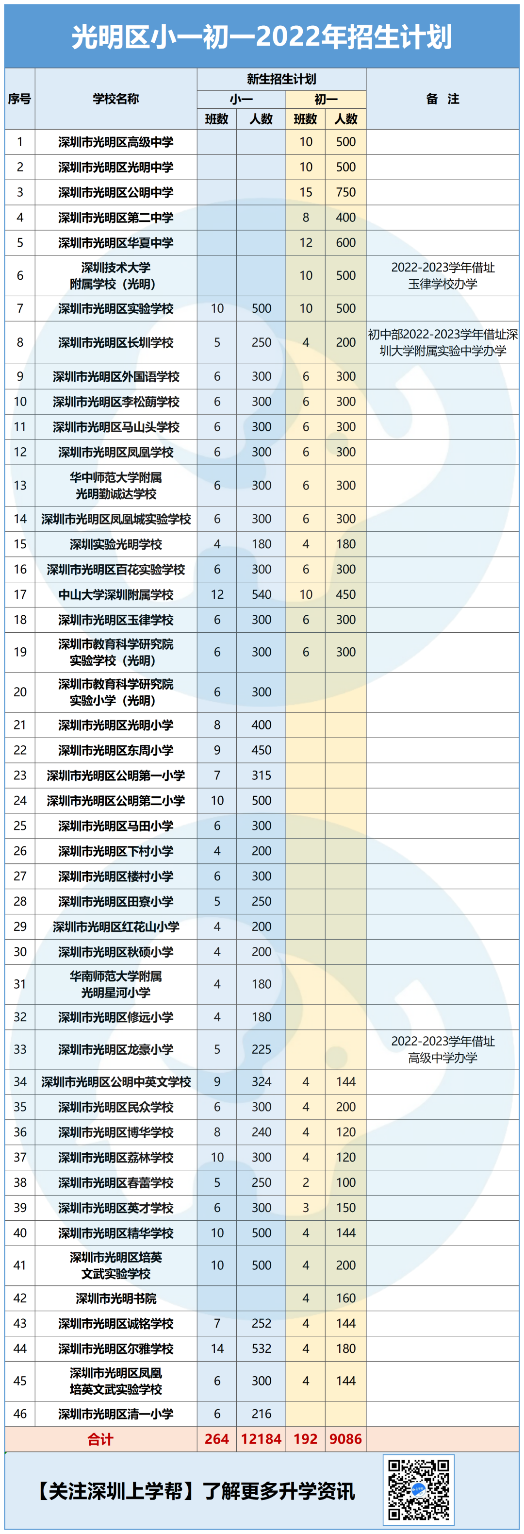 报名第一天！深圳各区学校招生计划出炉！