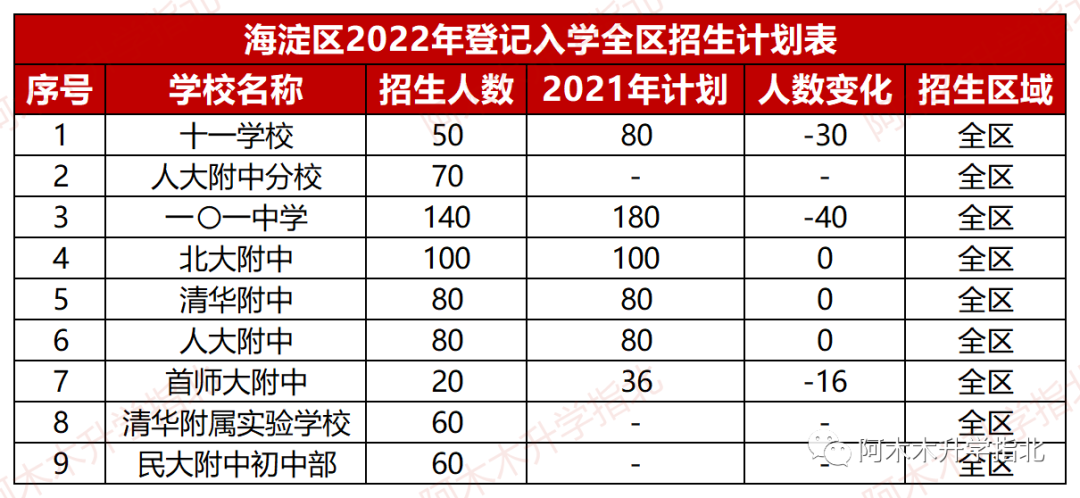 海淀一派招生计划公布！志愿怎么填？学校怎么选？点击来看！