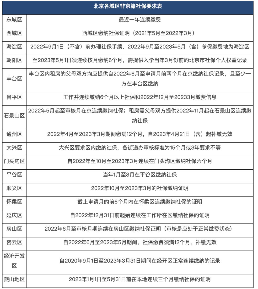 非京籍幼升小上私立小学社保什么时候办?