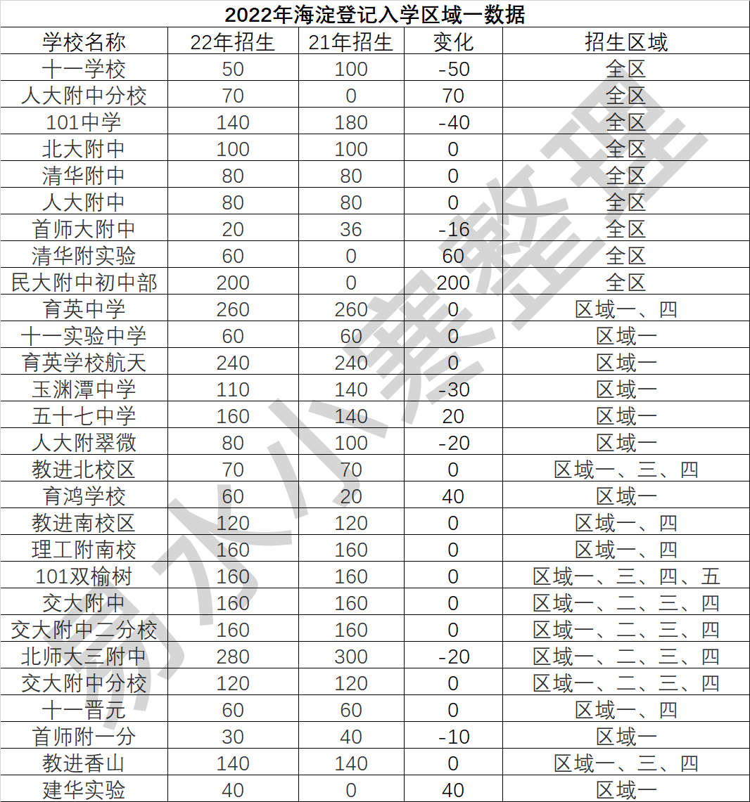 海淀2022小升初招生数据简析，民办巨变导致蝴蝶效应