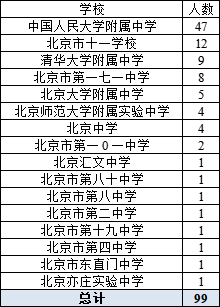 北京多校上榜！2022年中学生数学奥林匹克（预赛）获奖名单公布