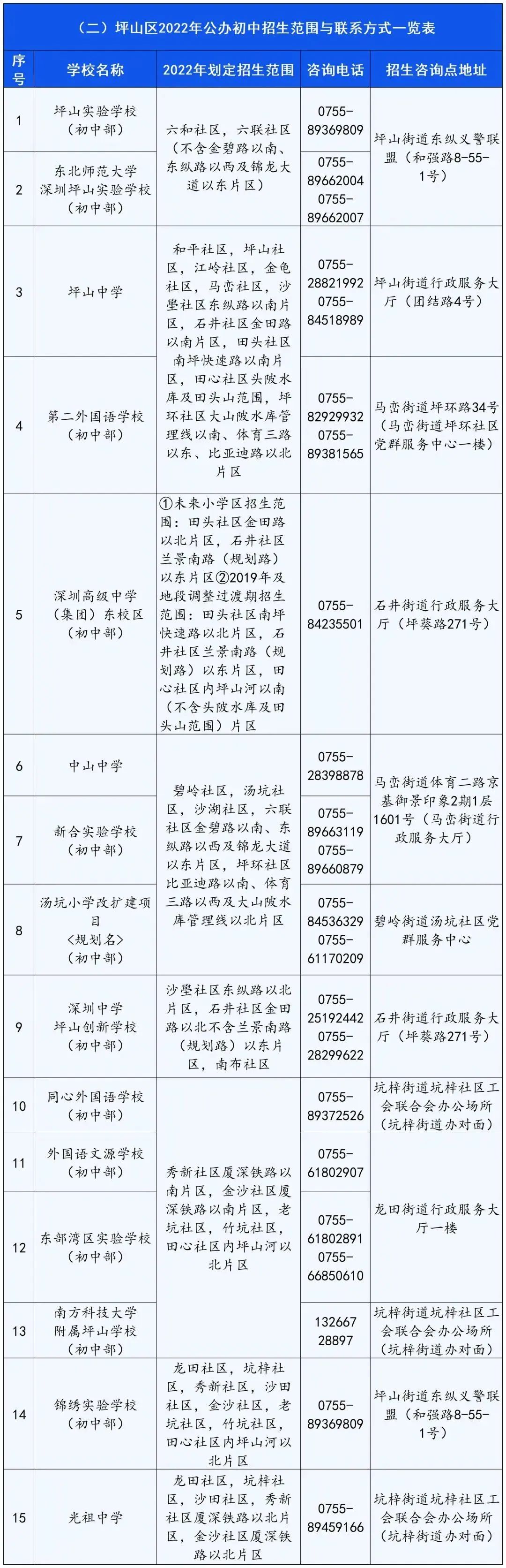 【坪山区】2022年初一招生范围与联系方式