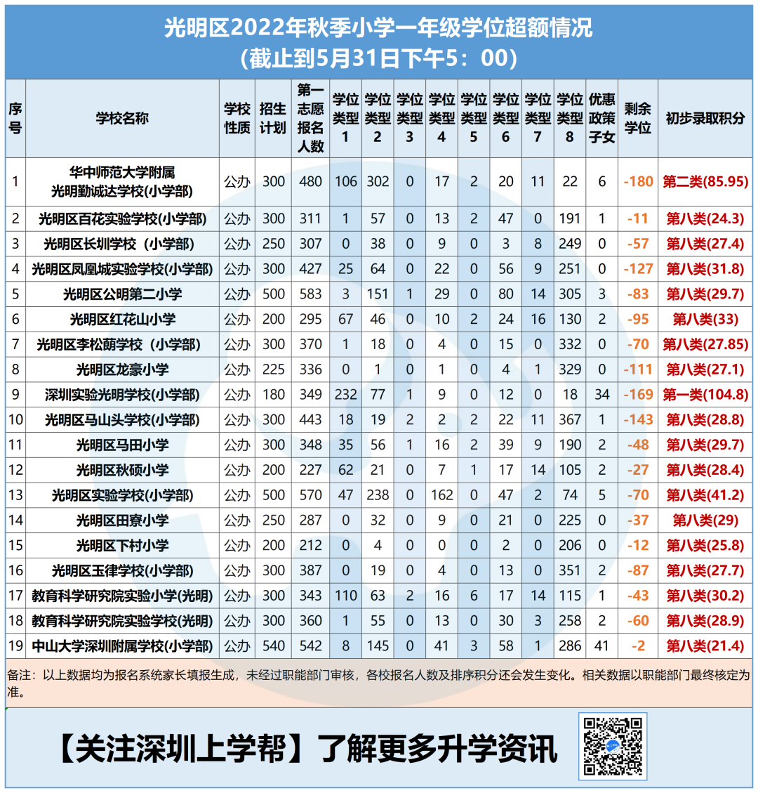 20所学校学位爆满！光明公布31号报名数据！！！
