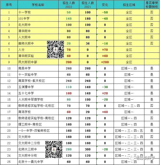 2022海淀五大区域登记入学名额变化，对一派志愿填报影响有多大？