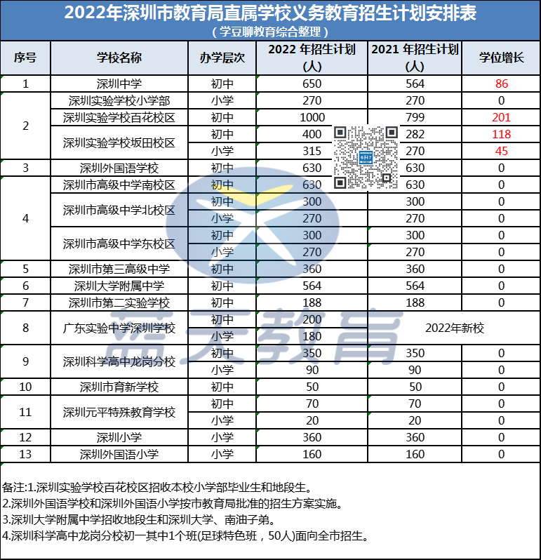 2022年深圳市区小一初一招生计划汇总！看看你报名的学校招多少人？
