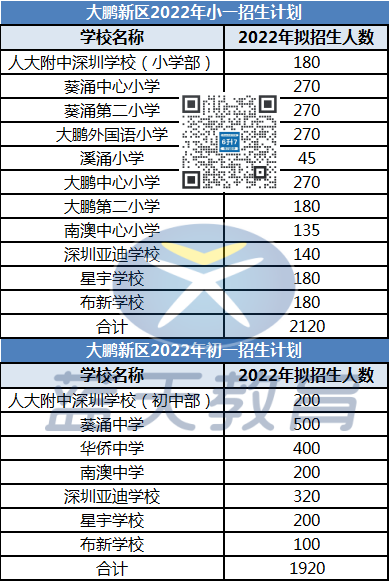 2022年深圳市大鹏新区小一初一招生计划汇总！看看你报名的学校招多少人？