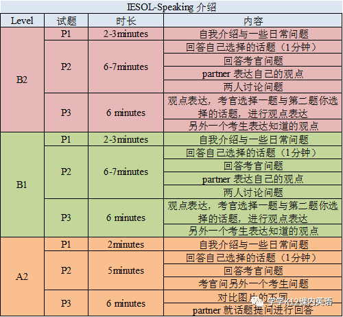 IESOL A2-B2口语考试介绍