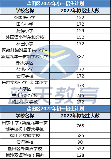 2022年深圳市盐田区小一初一招生计划汇总！看看你报名的学校招多少人？